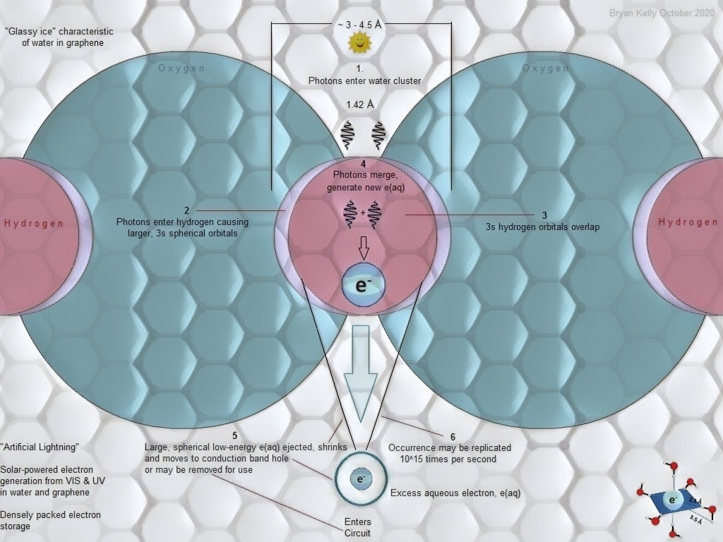 Excess Aqueous Electron, Water Battery, Lightning Electricity Generation, e(aq), Low Energy Pair Production, Excess Aqueous Electron, 
Breakthrough Energy, Breakthrough Energy Ventures, KGE, Bottomless Water Battery, Photon-Electron Conversion, Artificial Lightning, Electricity From Lightning, Creating New Electrons, Electrons From Water, Reverse Engineer Lightning, Hydrated Electron, Solvated Electron, Harvesting Lightning, Nature-Based Solutions, Nature-Based Solutions Energy, Nature-Based Solutions Fuel, Nature-Based Solutions To Climate Change, Lightning Energy Source, Harvesting Lightning Energy, Lightning Energy Be Caught Stored And Used, How To Convert Lightning To Electricity, Artificial Lightning Generator, Harnessing Light, Harnessing Light Energy, Harnessing Lightning, Harnessing Lightning For Electricity, Harnessing Lightning For Power, Harnessing The Sun, Harnessing The Sun's Energy, Methods Of Harnessing Solar Energy, Harnessing Solar Energy, Lightning Energy, Light Energy Conversion, e(aq), e(aq)-, e-(aq), Light Into Matter, Light Energy Into Matter, Photochemical Production Of Electrons, Photochemical Production Of Electrons In Water, Photochemical Production Of Electrons In Glassy Ice, Photochemical Production Of Electrons In Water From Light, 
Bidirectional Power Plant, Deterministic Renewables, Long Duration Flow Batteries, Bidirectional Power Flow, Harnessing Lightning, Harnessing Lightning Energy, Harnessing Lightning Electricity, Harvesting Lightning, Harvesting Lightning Energy, Harvesting Lightning Electricity, Next Generation Solar Cell, Last Generation Solar Cell, Breakthrough Battery Technology, Solar Breakthrough, Solar Panel Breakthrough, Solar Energy Breakthrough, Energy Breakthrough, Energy Storage Breakthrough, Nature Based Solutions Climate Change, Solar Breakthrough, Solar Breakthrough Hydrogen, Solar Breakthrough Energy, Solar Breakthrough Solar Cells, Solar Energy Innovations, Solar Energy Innovations Renewable Energy, Solar Energy Innovations Green Energy Technology, Solar Energy Innovations Weird, Solar Cell Efficiency, Green Energy Breakthrough, Green Energy Breakthrough Hydrogen, Green Energy Breakthrough Solar, Make Lightning For Electricity, Make Lightning For Energy, Lightning For Energy, Lightning For Electricity, Renewable Energy From Lightning, Lightning Energy Source, Lightning Energy Technology, Lightning Energy Source Renewable Energy, 
Lightning Energy Technology Artificial, Photochemical Lightning, Lightning Photochemistry, Photochemical Electricity, Replicate Lightning, 
Graphene Battery, Graphene Solar Cell, Graphene Water Battery, Graphene Based Battery, Graphene Based Solar Cell, Graphene Based Water Battery, 
Nascent Light Matter Interactions, Deterministic Renewable Energy, Black Swan Energy, Energy Black Swan, Duplicate Lightning, Graphene Solar Cell, Graphene Solar Panel, Graphene Solar Power Cell, Graphene Solar Power Panel, Graphene Electricity Generation, Graphene Power Generation